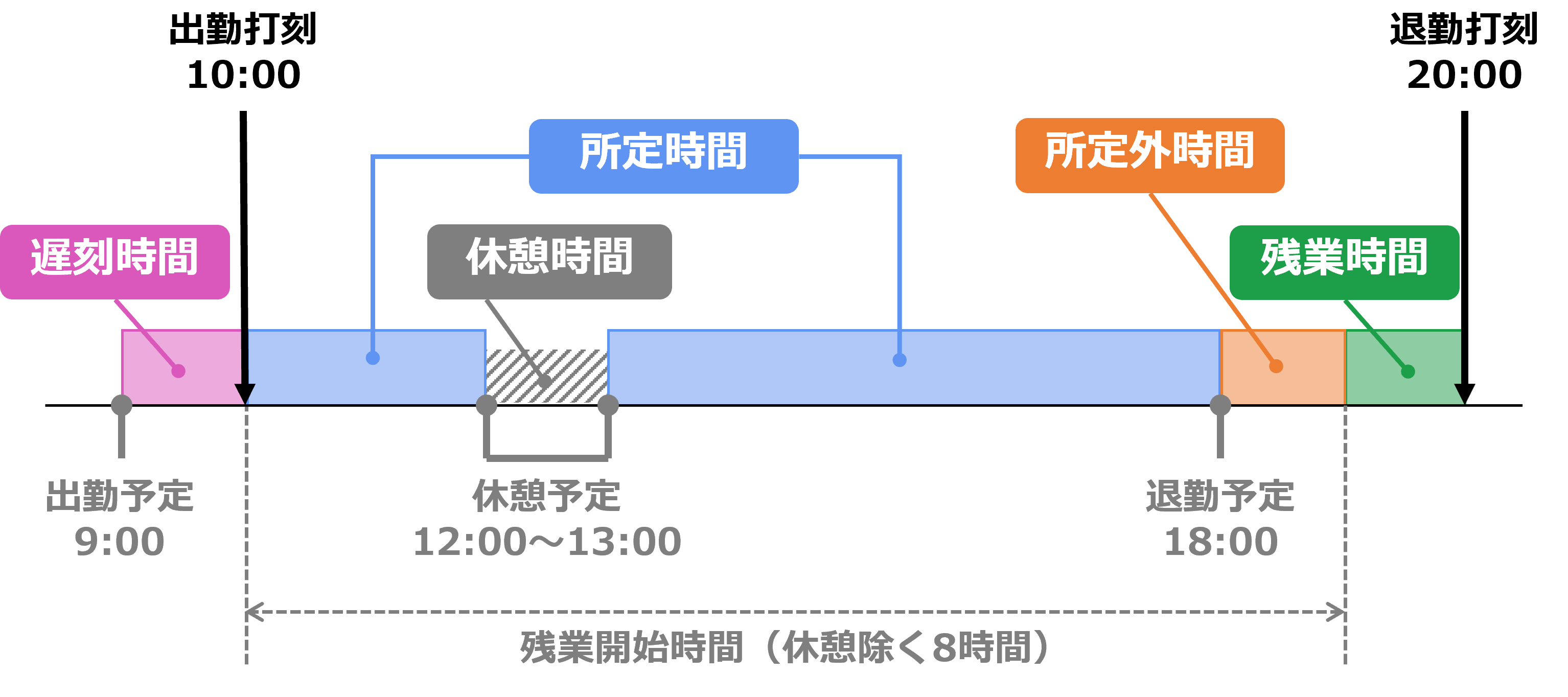 「出勤打刻時刻とする」になっている場合の集計の図解。出勤予定9:00、退勤予定18:00、休憩予定12:00～13:00のときに出勤打刻が10:00、退勤打刻が20:00だと、遅刻が1時間（9:00～10:00）、所定が7時間（10:00～12:00、13:00～18:00）、所定外が1時間（18:00～19:00）、残業が1時間（19:00～20:00）となる。