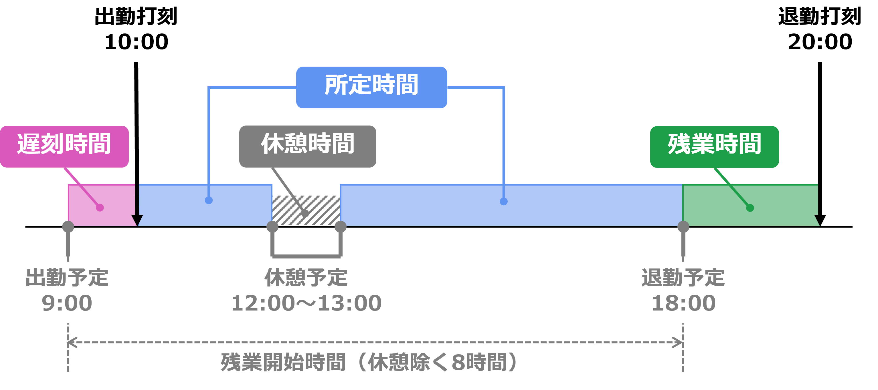 「出勤予定時刻とする」になっている場合の集計の図解。出勤予定9:00、退勤予定18:00、休憩予定12:00～13:00のときに出勤打刻が10:00、退勤打刻が20:00だと、遅刻が1時間（9:00～10:00）、所定が7時間（10:00～12:00、13:00～18:00）、残業が2時間（18:00～20:00）となる。