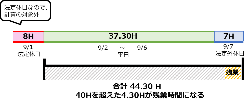 法定労働時間の週40時間を超えた勤務を 残業として計上できますか King Of Time オンラインヘルプ