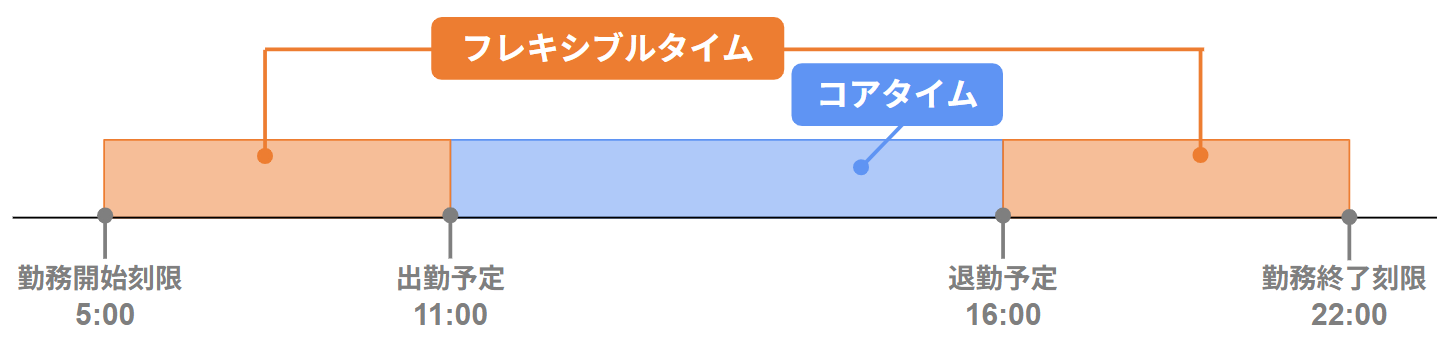 例：コアタイム：11:00 ～ 16:00、フレキシブルタイム：5:00 ～ 11:00、16:00 ～ 22:00→勤務開始刻限：5:00、出勤予定：11:00、退勤予定：16:00、勤務終了刻限：22:00