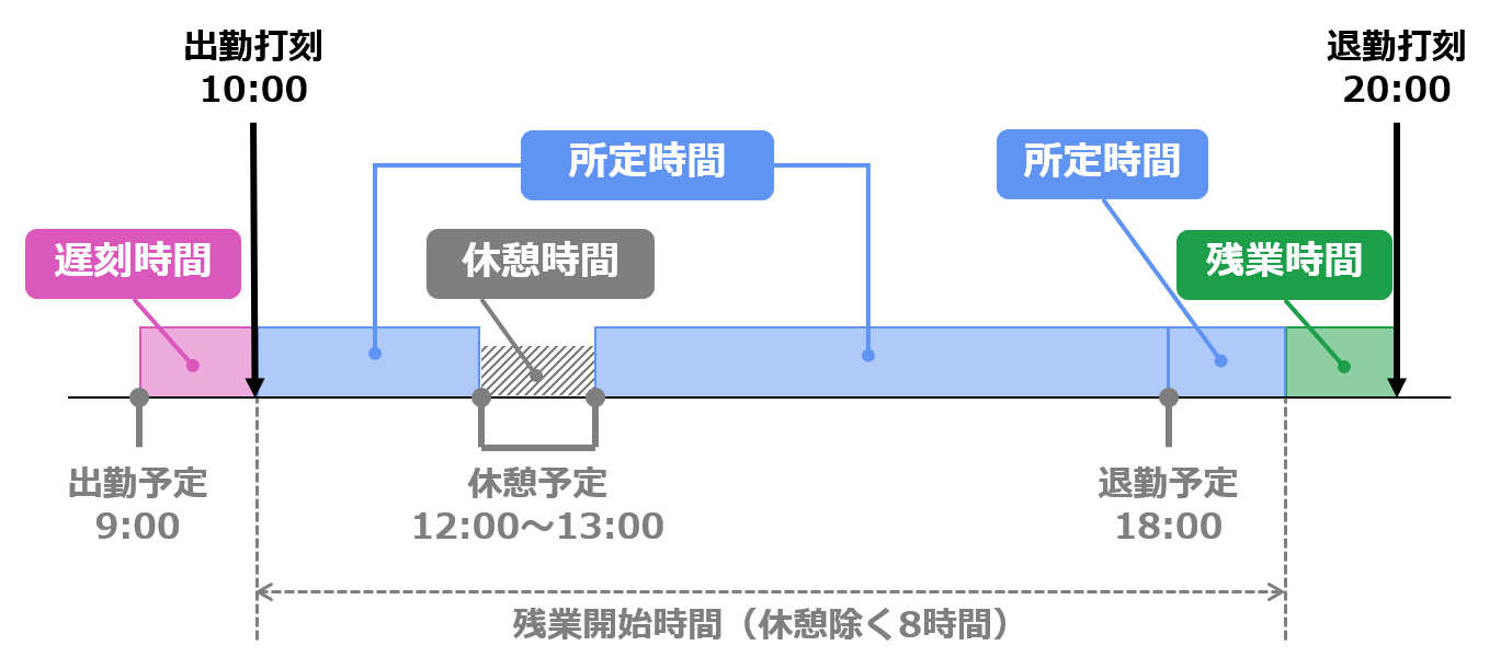 所定外労働時間割当種別 を「所定時間にする」にした場合の集計の図解。出勤予定9:00、退勤予定18:00、休憩予定12:00～13:00のときに出勤打刻が10:00、退勤打刻が20:00だと、遅刻が1時間（9:00～10:00）、所定が8時間（10:00～12:00、13:00～19:00）、残業が1時間（19:00～20:00）となる。